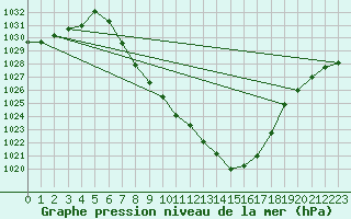 Courbe de la pression atmosphrique pour Weitensfeld