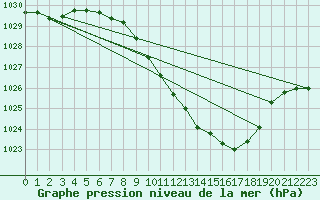 Courbe de la pression atmosphrique pour Payerne (Sw)