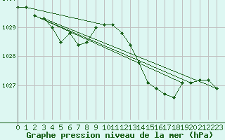 Courbe de la pression atmosphrique pour Lignerolles (03)