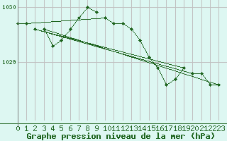 Courbe de la pression atmosphrique pour Drogden