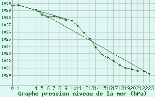 Courbe de la pression atmosphrique pour Grandfresnoy (60)