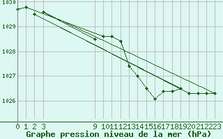 Courbe de la pression atmosphrique pour Sandillon (45)