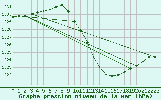 Courbe de la pression atmosphrique pour Zamora