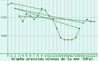 Courbe de la pression atmosphrique pour Auch (32)