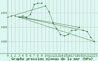 Courbe de la pression atmosphrique pour Bad Salzuflen