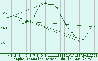 Courbe de la pression atmosphrique pour Le Bourget (93)