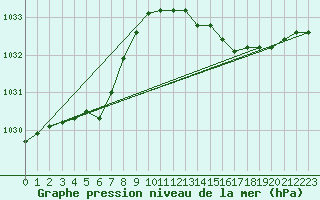 Courbe de la pression atmosphrique pour Montredon des Corbires (11)