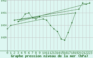 Courbe de la pression atmosphrique pour Aigle (Sw)