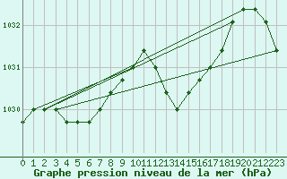 Courbe de la pression atmosphrique pour Agde (34)