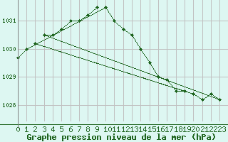 Courbe de la pression atmosphrique pour Koksijde (Be)