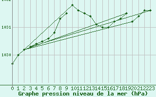 Courbe de la pression atmosphrique pour De Bilt (PB)