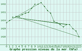 Courbe de la pression atmosphrique pour Florennes (Be)