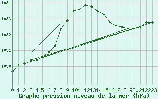 Courbe de la pression atmosphrique pour Bziers Cap d