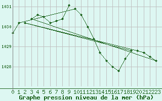 Courbe de la pression atmosphrique pour Muret (31)