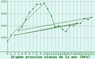 Courbe de la pression atmosphrique pour Loznica