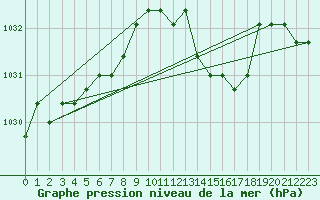 Courbe de la pression atmosphrique pour Fains-Veel (55)
