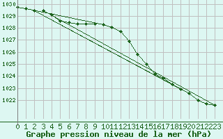 Courbe de la pression atmosphrique pour Sgur-le-Chteau (19)