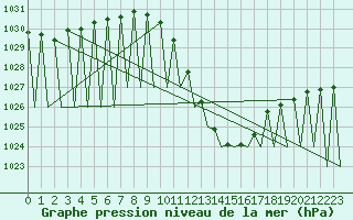 Courbe de la pression atmosphrique pour Madrid / Barajas (Esp)