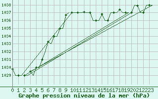 Courbe de la pression atmosphrique pour Gnes (It)