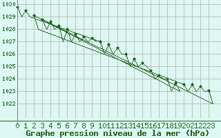 Courbe de la pression atmosphrique pour Berlevag