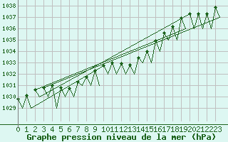 Courbe de la pression atmosphrique pour Frankfort (All)