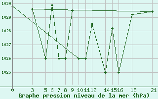 Courbe de la pression atmosphrique pour Vitebsk