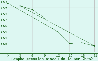 Courbe de la pression atmosphrique pour Obojan