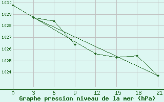 Courbe de la pression atmosphrique pour Nevinnomyssk