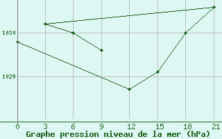 Courbe de la pression atmosphrique pour Naro-Fominsk