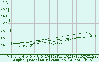 Courbe de la pression atmosphrique pour Jimbolia