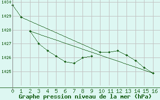 Courbe de la pression atmosphrique pour Moruya