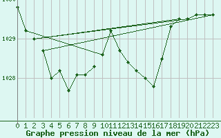 Courbe de la pression atmosphrique pour Cap Cpet (83)