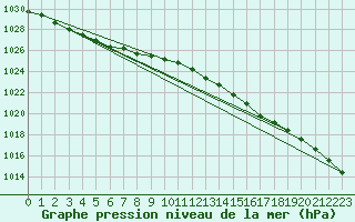 Courbe de la pression atmosphrique pour Cap de la Hague (50)