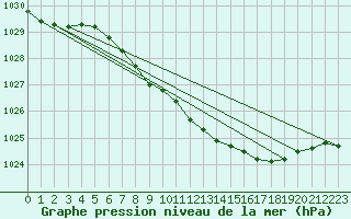 Courbe de la pression atmosphrique pour Mhling