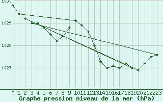 Courbe de la pression atmosphrique pour Le Bourget (93)