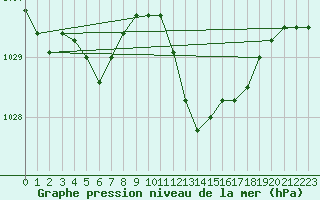 Courbe de la pression atmosphrique pour Lussat (23)