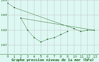 Courbe de la pression atmosphrique pour Mortlake Aws