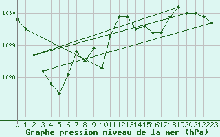 Courbe de la pression atmosphrique pour Oberriet / Kriessern