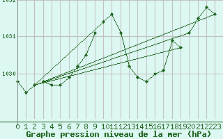 Courbe de la pression atmosphrique pour La Beaume (05)