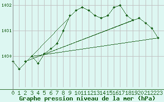 Courbe de la pression atmosphrique pour De Bilt (PB)