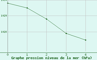 Courbe de la pression atmosphrique pour Moorabbin Airport Aws