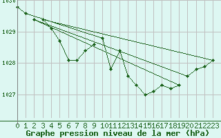 Courbe de la pression atmosphrique pour Pouzauges (85)