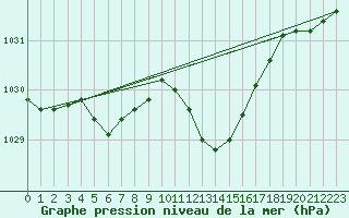 Courbe de la pression atmosphrique pour Lans-en-Vercors (38)