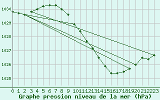 Courbe de la pression atmosphrique pour Neu Ulrichstein