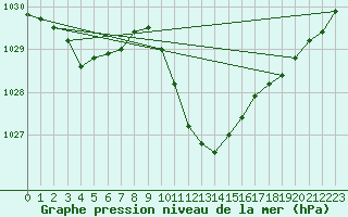 Courbe de la pression atmosphrique pour Berne Liebefeld (Sw)