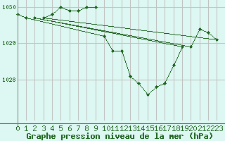 Courbe de la pression atmosphrique pour Bratislava-Koliba