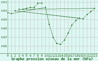 Courbe de la pression atmosphrique pour Sion (Sw)