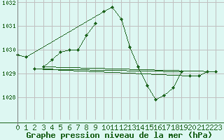 Courbe de la pression atmosphrique pour Le Luc - Cannet des Maures (83)