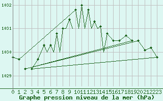 Courbe de la pression atmosphrique pour Diepholz