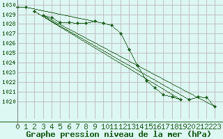 Courbe de la pression atmosphrique pour Castellbell i el Vilar (Esp)